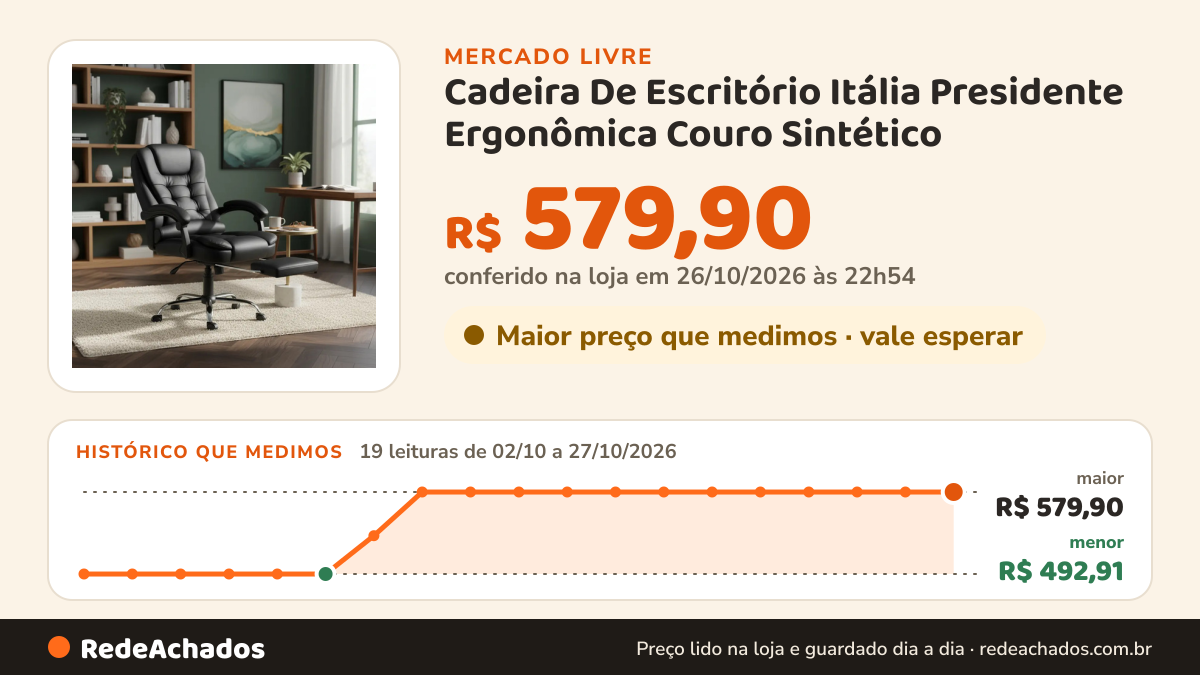 Histórico de preço de Cadeira De Escritório Itália Presidente Ergonômica Couro Sintético no Mercado Livre: 19 leituras de 02/10/2026 a 26/10/2026, menor R$ 492,91, maior R$ 579,99; R$ 579,99 conferido em 26/10/2026 às 00h31