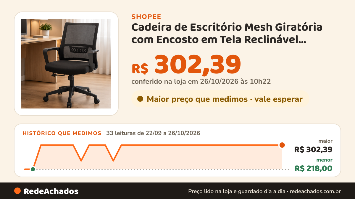 Histórico de preço de Cadeira de Escritório Mesh Giratória com Encosto em Tela Reclinável Respiravel Malha Preta na Shopee: 33 leituras de 22/09/2026 a 26/10/2026, menor R$ 218,00, maior R$ 302,39; R$ 302,39 conferido em 26/10/2026 às 10h22