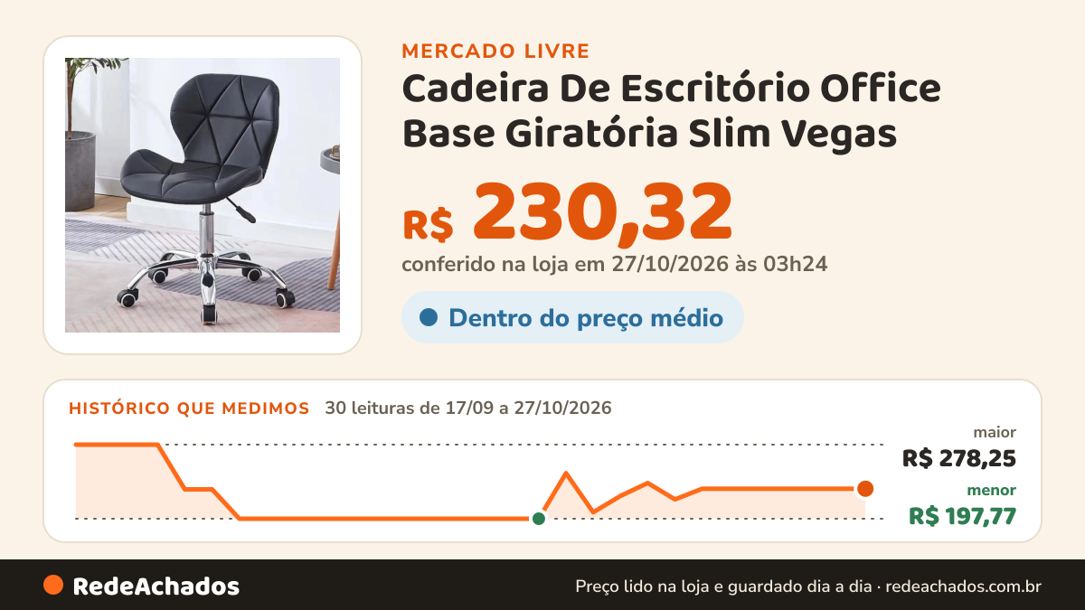 Histórico de preço de Cadeira De Escritório Office Base Giratória Slim Vegas no Mercado Livre: 30 leituras de 17/09/2026 a 27/10/2026, menor R$ 197,77, maior R$ 278,25; R$ 230,32 conferido em 27/10/2026 às 03h24