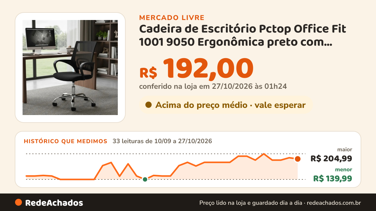 Histórico de preço de Cadeira de Escritório Pctop Office Fit 1001 9050 Ergonômica preto com Estofado d no Mercado Livre: 33 leituras de 10/09/2026 a 27/10/2026, menor R$ 139,99, maior R$ 204,99; R$ 192,00 conferido em 27/10/2026 às 01h24