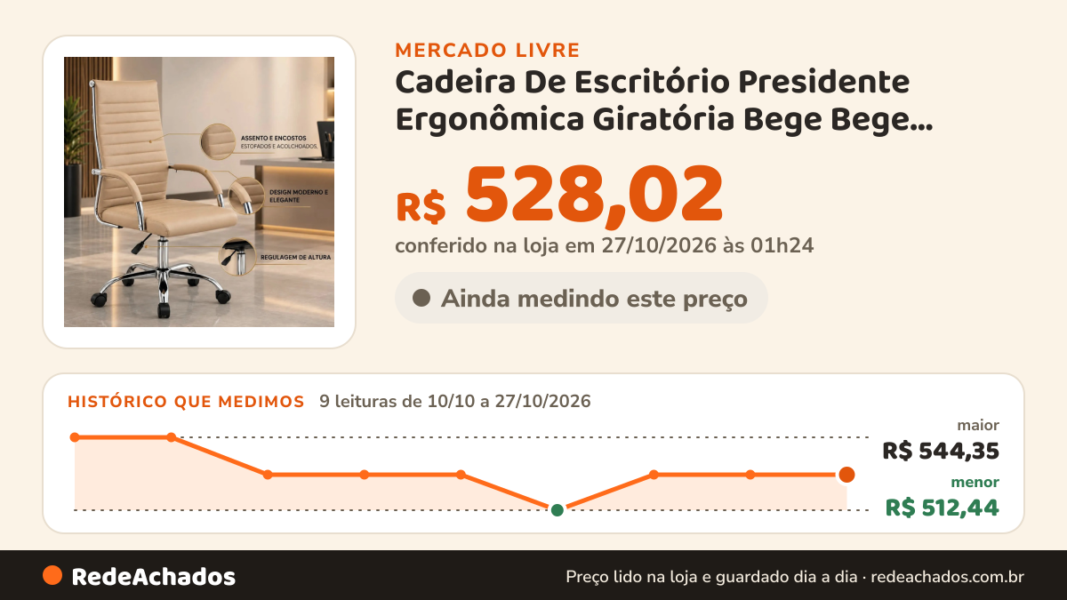 Histórico de preço de Cadeira De Escritório Presidente Ergonômica Giratória Bege Bege Couro Sintético no Mercado Livre: 9 leituras de 10/10/2026 a 27/10/2026, menor R$ 512,44, maior R$ 544,35; R$ 528,02 conferido em 27/10/2026 às 01h24