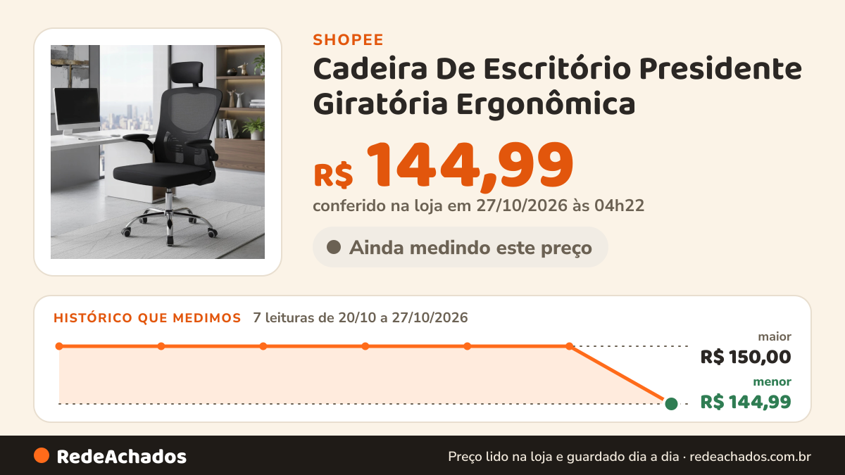 Histórico de preço de Cadeira De Escritório Presidente Giratória Ergonômica na Shopee: 7 leituras de 20/10/2026 a 27/10/2026, menor R$ 144,99, maior R$ 150,00; R$ 144,99 conferido em 27/10/2026 às 04h22