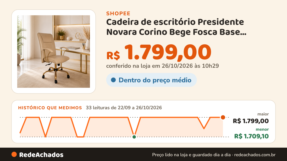 Histórico de preço de Cadeira de escritório Presidente Novara Corino Bege Fosca Base Giratória Dourada Regulagem… na Shopee: 33 leituras de 22/09/2026 a 26/10/2026, menor R$ 1.709,10, maior R$ 1.799,00; R$ 1.799,00 conferido em 26/10/2026 às 10h29