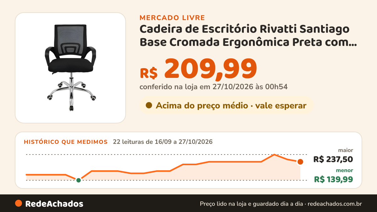 Histórico de preço de Cadeira de Escritório Rivatti Santiago Base Cromada Ergonômica Preta com Estofad no Mercado Livre: 22 leituras de 16/09/2026 a 27/10/2026, menor R$ 139,99, maior R$ 237,50; R$ 209,99 conferido em 27/10/2026 às 00h54
