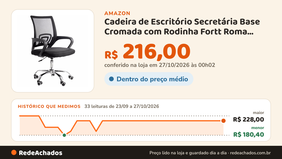Histórico de preço de Cadeira de Escritório Secretária Base Cromada com Rodinha Fortt Roma Preta - CSF06-P na Amazon: 33 leituras de 23/09/2026 a 27/10/2026, menor R$ 180,40, maior R$ 228,00; R$ 216,00 conferido em 27/10/2026 às 00h02