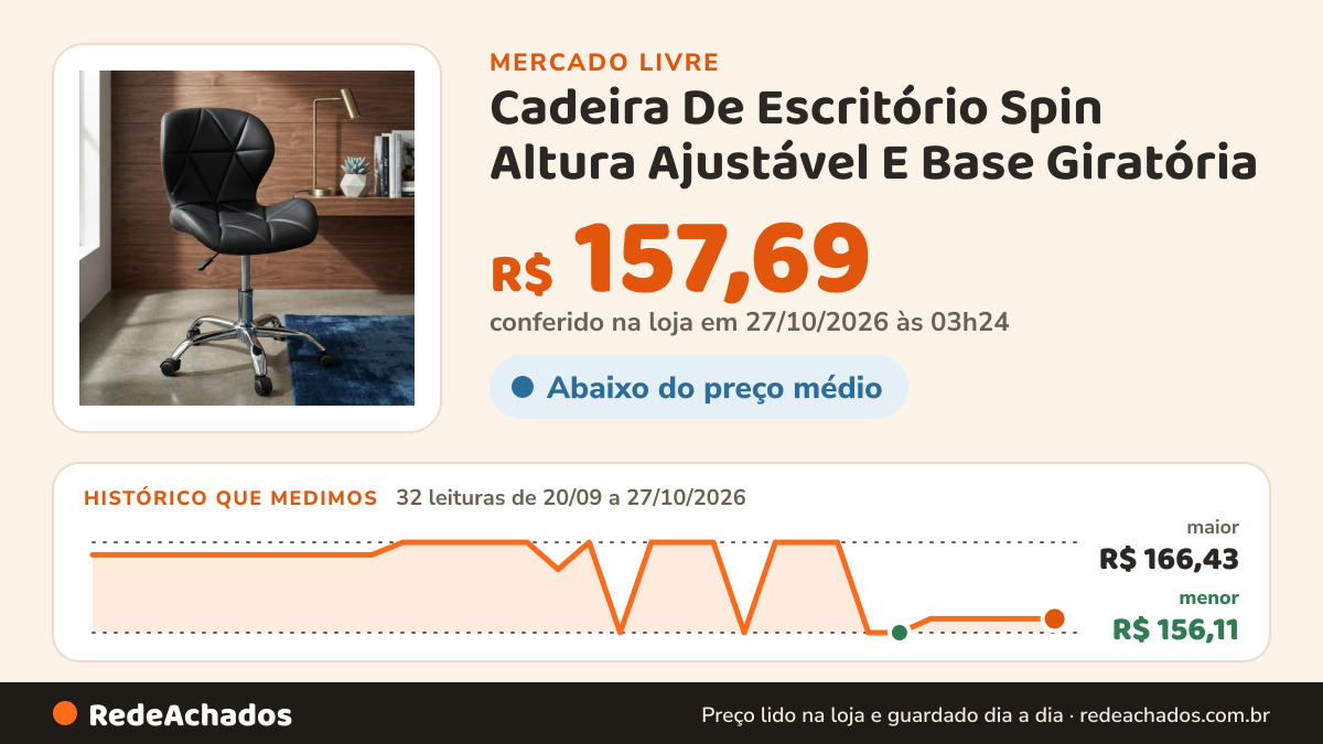 Histórico de preço de Cadeira De Escritório Spin Altura Ajustável E Base Giratória no Mercado Livre: 32 leituras de 20/09/2026 a 27/10/2026, menor R$ 156,11, maior R$ 166,43; R$ 157,69 conferido em 27/10/2026 às 03h24