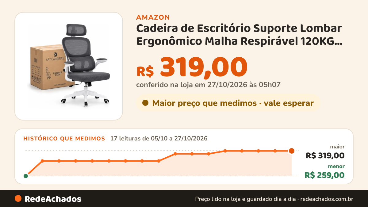 Histórico de preço de Cadeira de Escritório Suporte Lombar Ergonômico Malha Respirável 120KG Apoio Cabeça… na Amazon: 17 leituras de 05/10/2026 a 27/10/2026, menor R$ 259,00, maior R$ 319,00; R$ 319,00 conferido em 26/10/2026 às 21h57