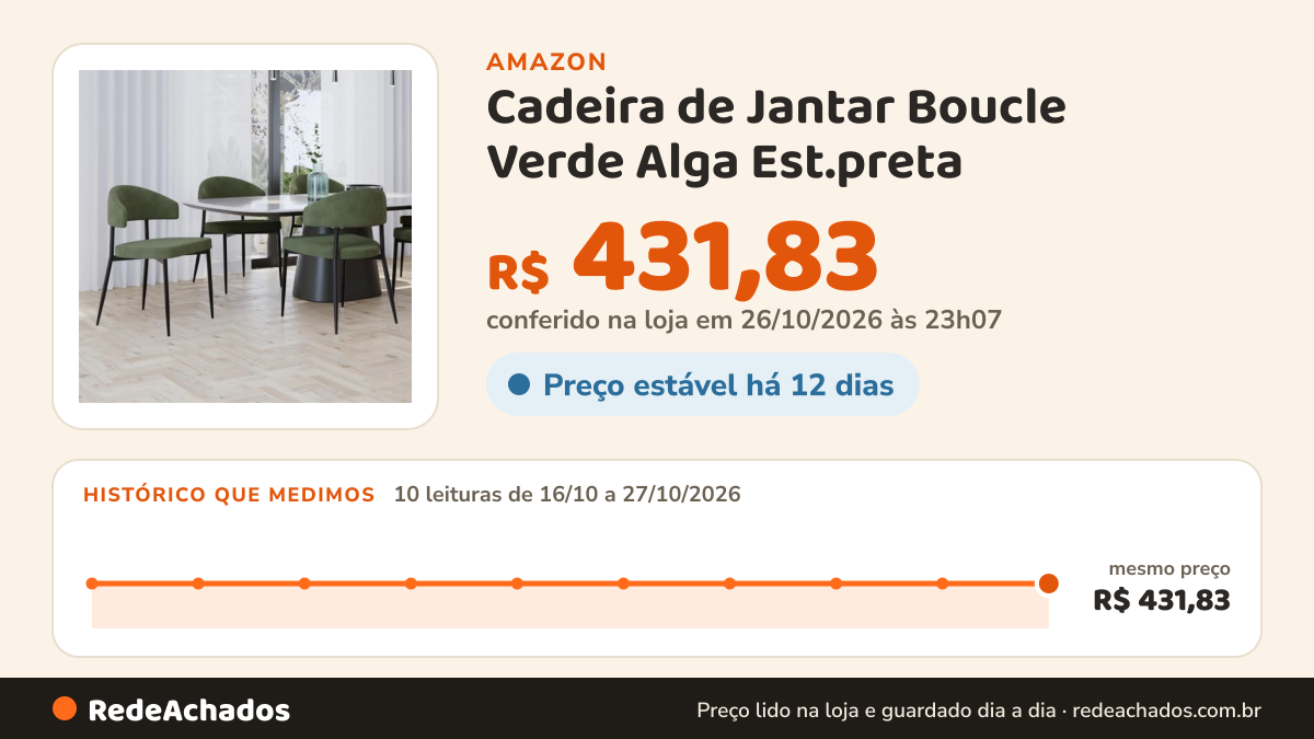 Histórico de preço de Cadeira de Jantar Boucle Verde Alga Est.preta na Amazon: 10 leituras de 16/10/2026 a 27/10/2026, mesmo preço, R$ 431,83, em todas; R$ 431,83 conferido em 26/10/2026 às 23h07