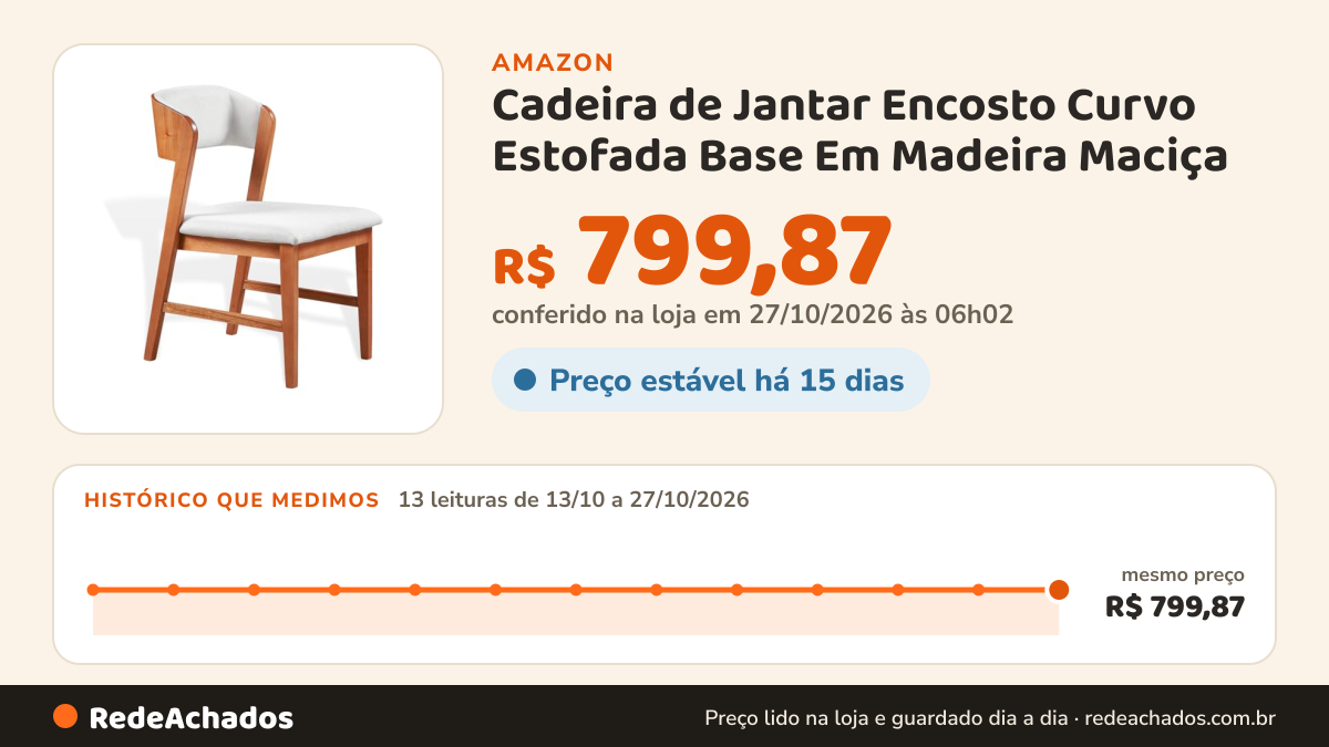 Histórico de preço de Cadeira de Jantar Encosto Curvo Estofada Base Em Madeira Maciça - Viena (Linho Cru Off… na Amazon: 13 leituras de 13/10/2026 a 27/10/2026, mesmo preço, R$ 799,87, em todas; R$ 799,87 conferido em 27/10/2026 às 06h02