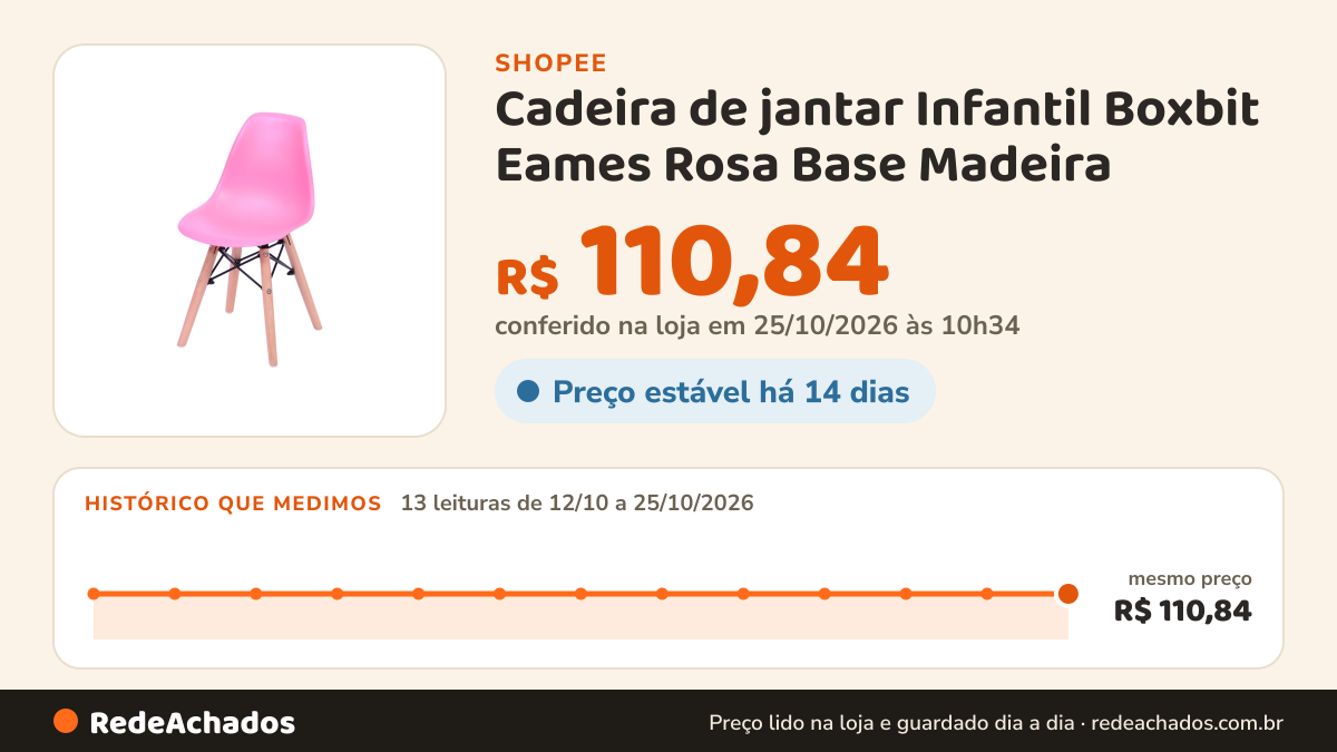 Histórico de preço de Cadeira de jantar Infantil Boxbit Eames Rosa Base Madeira na Shopee: 13 leituras de 12/10/2026 a 25/10/2026, mesmo preço, R$ 110,84, em todas; R$ 110,84 conferido em 25/10/2026 às 10h34