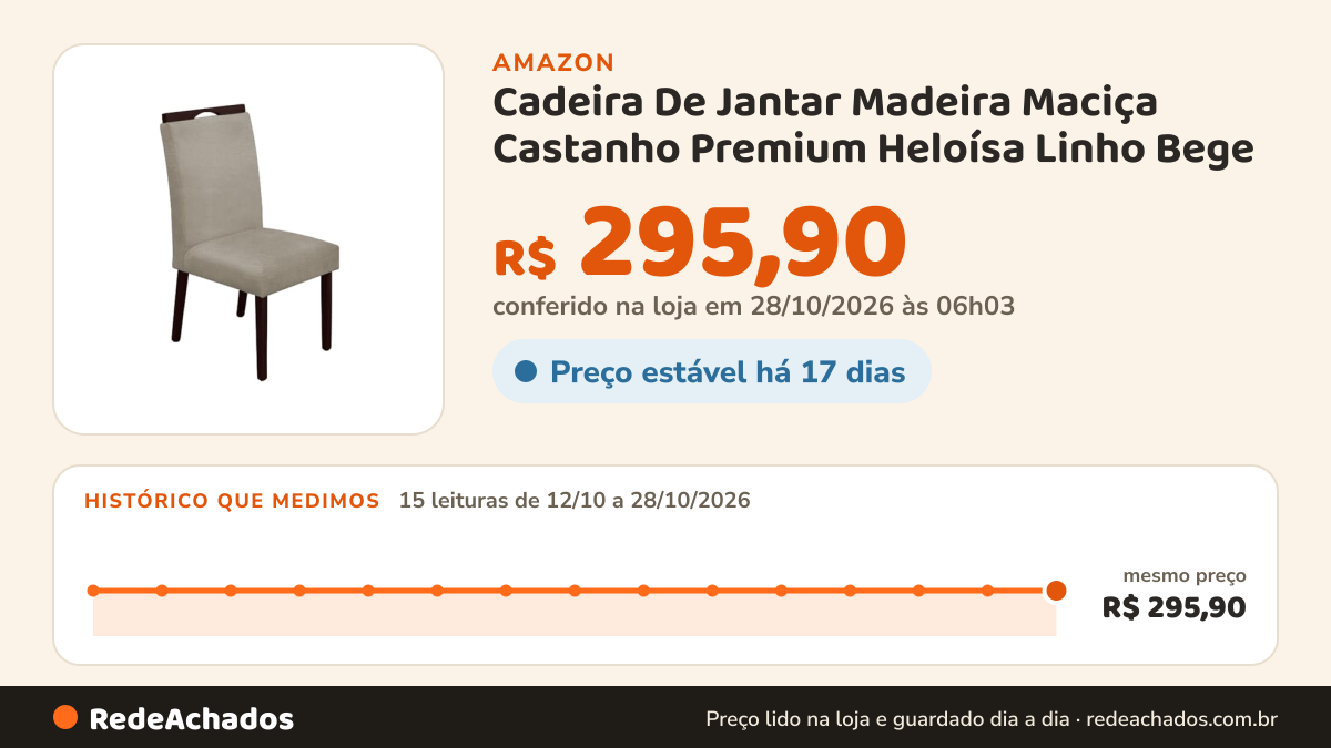 Histórico de preço de Cadeira De Jantar Madeira Maciça Castanho Premium Heloísa Linho Bege na Amazon: 14 leituras de 12/10/2026 a 27/10/2026, mesmo preço, R$ 295,90, em todas; R$ 295,90 conferido em 27/10/2026 às 00h03