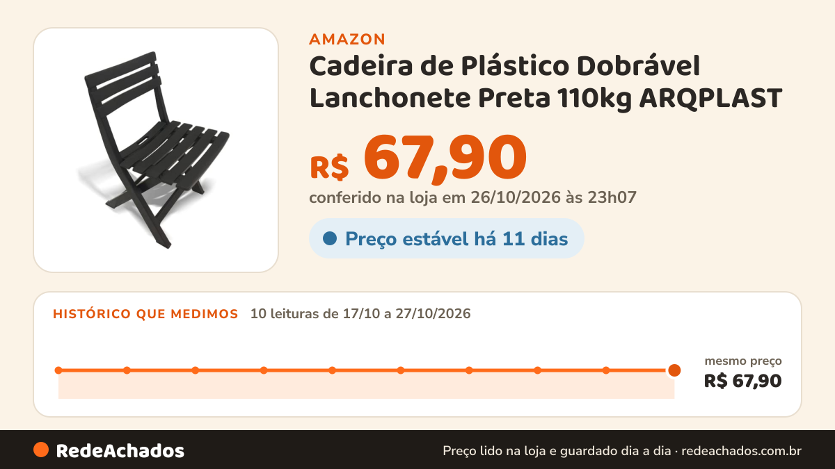 Histórico de preço de Cadeira de Plástico Dobrável Lanchonete Preta 110kg ARQPLAST na Amazon: 10 leituras de 17/10/2026 a 27/10/2026, mesmo preço, R$ 67,90, em todas; R$ 67,90 conferido em 26/10/2026 às 23h07