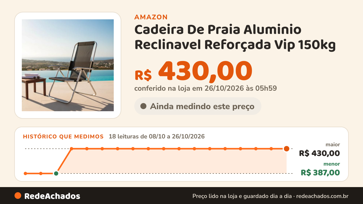 Histórico de preço de Cadeira De Praia Aluminio Reclinavel Reforçada Vip 150kg (Preto) na Amazon: 18 leituras de 08/10/2026 a 26/10/2026, menor R$ 387,00, maior R$ 430,00; R$ 430,00 conferido em 26/10/2026 às 05h59
