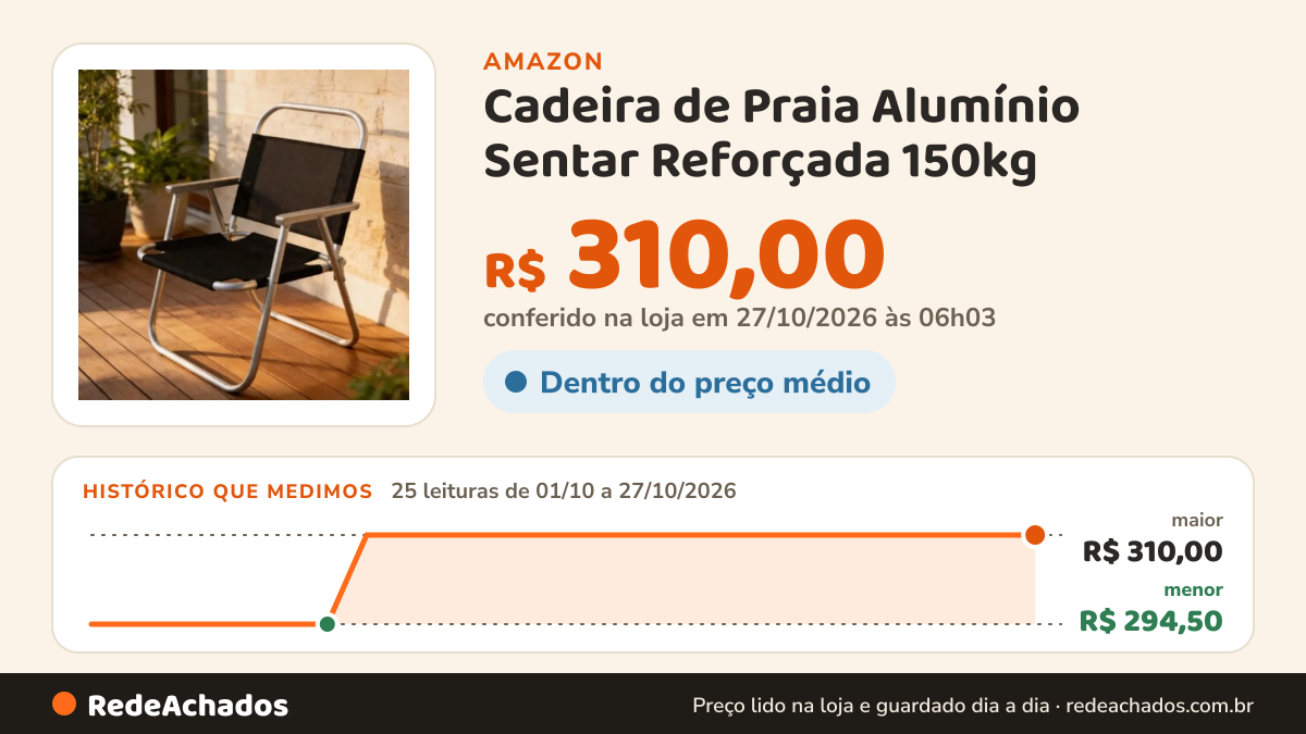 Histórico de preço de Cadeira de Praia Alumínio Sentar Reforçada 150kg (Preto) na Amazon: 25 leituras de 01/10/2026 a 27/10/2026, menor R$ 294,50, maior R$ 310,00; R$ 310,00 conferido em 27/10/2026 às 06h03