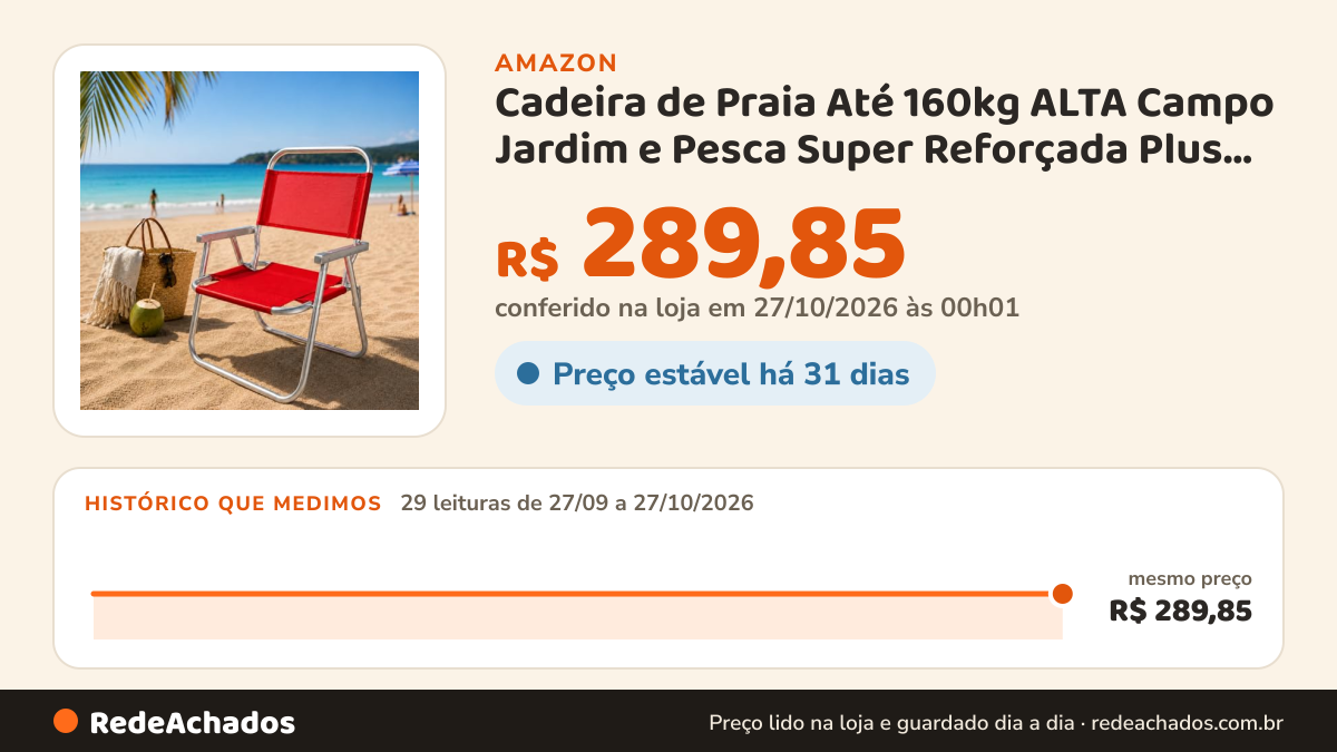 Histórico de preço de Cadeira de Praia Até 160kg ALTA Campo Jardim e Pesca Super Reforçada Plus Size VERMELHA na Amazon: 29 leituras de 27/09/2026 a 27/10/2026, mesmo preço, R$ 289,85, em todas; R$ 289,85 conferido em 27/10/2026 às 00h01