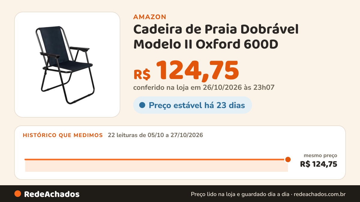 Histórico de preço de Cadeira de Praia Dobrável Modelo II Oxford 600D na Amazon: 22 leituras de 05/10/2026 a 27/10/2026, mesmo preço, R$ 124,75, em todas; R$ 124,75 conferido em 26/10/2026 às 23h07