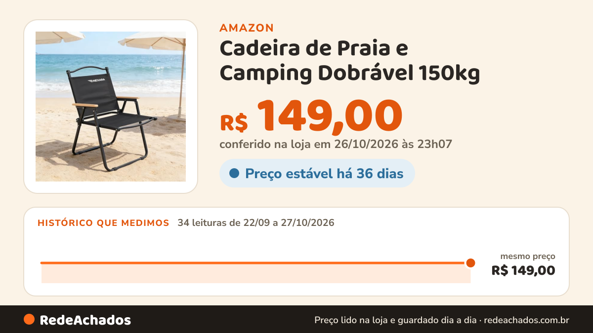 Histórico de preço de Cadeira de Praia e Camping Dobrável 150kg - Estrutura em Aço Carbono,Leve Apenas… na Amazon: 34 leituras de 22/09/2026 a 27/10/2026, mesmo preço, R$ 149,00, em todas; R$ 149,00 conferido em 26/10/2026 às 23h07
