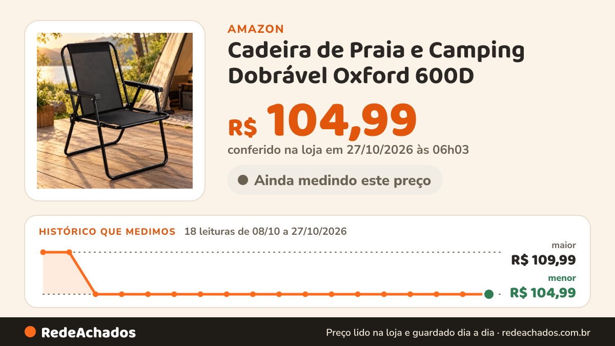 Histórico de preço de Cadeira de Praia e Camping Dobrável Oxford 600D na Amazon: 18 leituras de 08/10/2026 a 27/10/2026, menor R$ 104,99, maior R$ 109,99; R$ 104,99 conferido em 27/10/2026 às 06h03