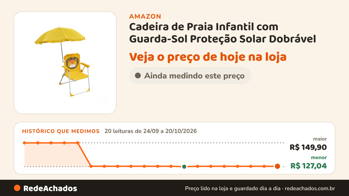 Histórico de preço de Cadeira de Praia Infantil com Guarda-Sol Proteção Solar Dobrável na Amazon: 21 leituras de 24/09/2026 a 27/10/2026, menor R$ 127,04, maior R$ 149,90; R$ 149,90 conferido em 26/10/2026 às 23h07