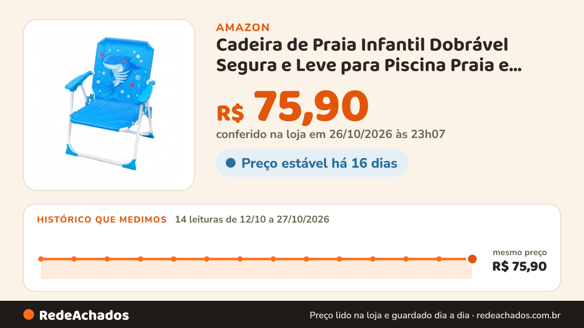 Histórico de preço de Cadeira de Praia Infantil Dobrável Segura e Leve para Piscina Praia e Camping (AZUL) na Amazon: 14 leituras de 12/10/2026 a 27/10/2026, mesmo preço, R$ 75,90, em todas; R$ 75,90 conferido em 26/10/2026 às 23h07