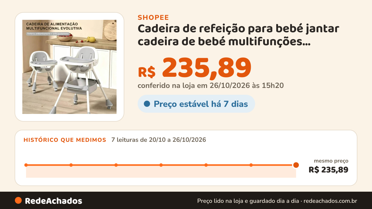 Histórico de preço de Cadeira de refeição para bebé jantar cadeira de bebé multifunções assento portátil para… na Shopee: 7 leituras de 20/10/2026 a 26/10/2026, mesmo preço, R$ 235,89, em todas; R$ 235,89 conferido em 26/10/2026 às 15h20