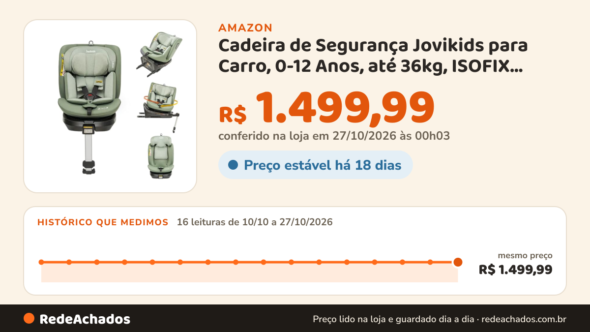 Histórico de preço de Cadeira de Segurança Jovikids para Carro, 0-12 Anos, até 36kg, ISOFIX, Rotação 360°… na Amazon: 16 leituras de 10/10/2026 a 27/10/2026, mesmo preço, R$ 1.499,99, em todas; R$ 1.499,99 conferido em 27/10/2026 às 00h03