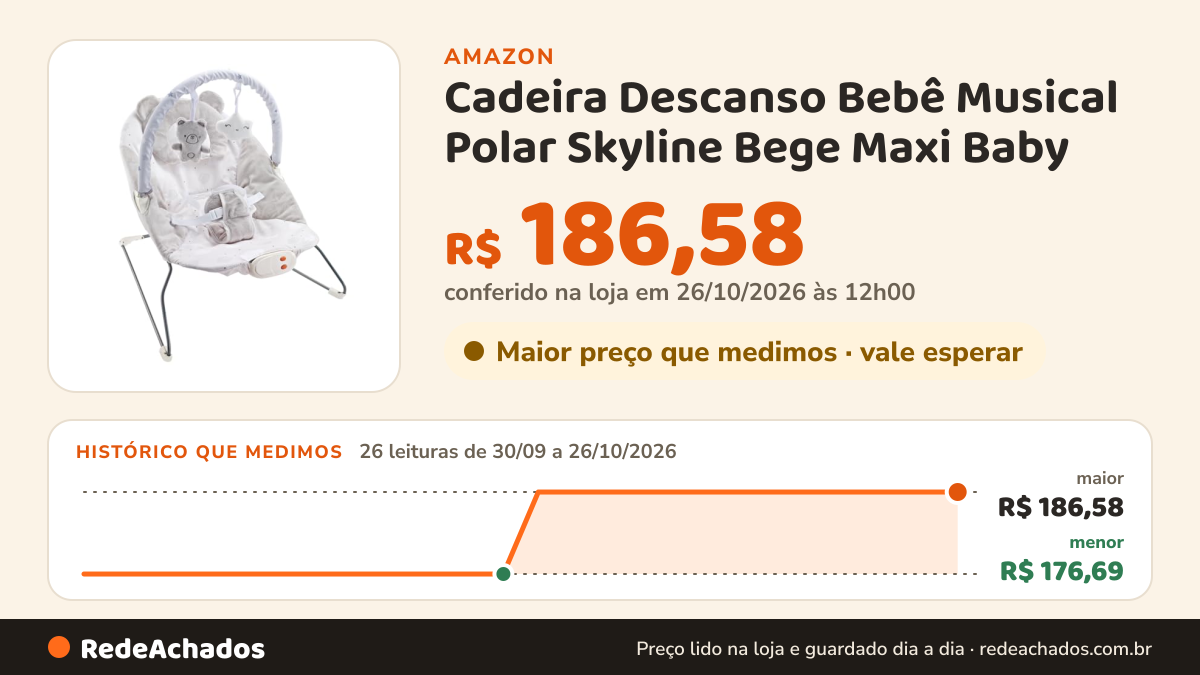 Histórico de preço de Cadeira Descanso Bebê Musical Polar Skyline Bege Maxi Baby na Amazon: 26 leituras de 30/09/2026 a 26/10/2026, menor R$ 176,69, maior R$ 186,58; R$ 186,58 conferido em 26/10/2026 às 12h00