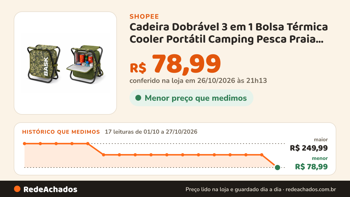 Histórico de preço de Cadeira Dobrável 3 em 1 Bolsa Térmica Cooler Portátil Camping Pesca Praia Piquenique… na Shopee: 17 leituras de 01/10/2026 a 27/10/2026, menor R$ 78,99, maior R$ 249,99; R$ 78,99 conferido em 26/10/2026 às 21h13