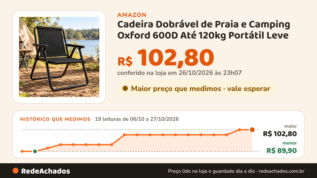 Histórico de preço de Cadeira Dobrável de Praia e Camping Oxford 600D Até 120kg Portátil Leve na Amazon: 19 leituras de 06/10/2026 a 27/10/2026, menor R$ 89,90, maior R$ 102,80; R$ 102,80 conferido em 26/10/2026 às 23h07