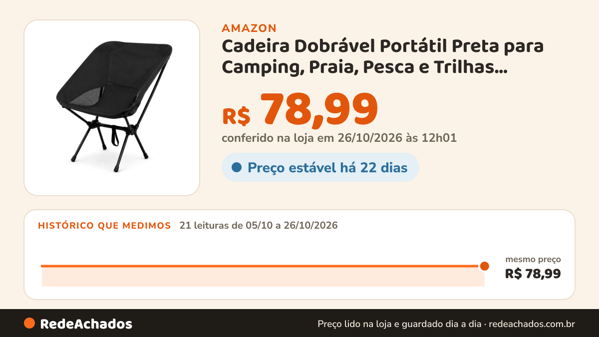 Histórico de preço de Cadeira Dobrável Portátil Preta para Camping, Praia, Pesca e Trilhas, Suporta até 120 kg… na Amazon: 21 leituras de 05/10/2026 a 26/10/2026, mesmo preço, R$ 78,99, em todas; R$ 78,99 conferido em 26/10/2026 às 12h01