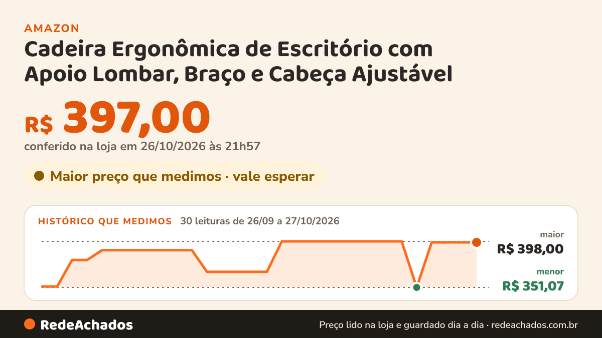 Histórico de preço de Cadeira Ergonômica de Escritório com Apoio Lombar, Braço e Cabeça Ajustável na Amazon: 30 leituras de 26/09/2026 a 27/10/2026, menor R$ 351,07, maior R$ 398,00; R$ 397,00 conferido em 26/10/2026 às 21h57