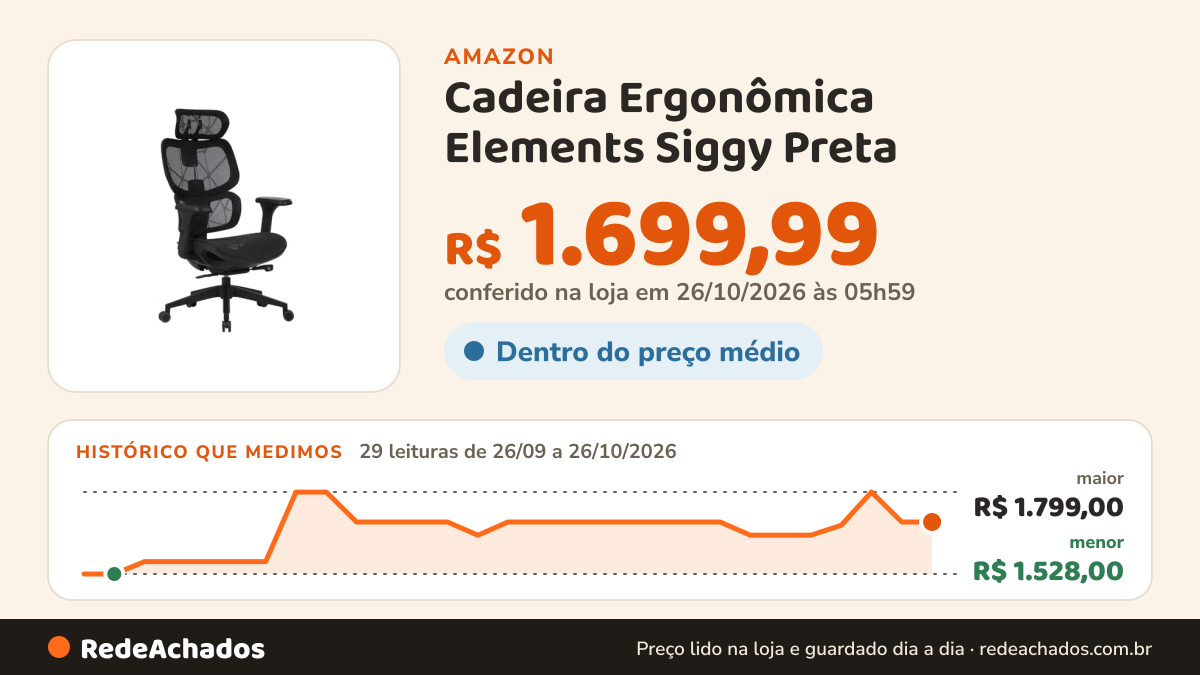 Histórico de preço de Cadeira Ergonômica Elements Siggy Preta na Amazon: 29 leituras de 26/09/2026 a 26/10/2026, menor R$ 1.528,00, maior R$ 1.799,00; R$ 1.699,99 conferido em 26/10/2026 às 05h59