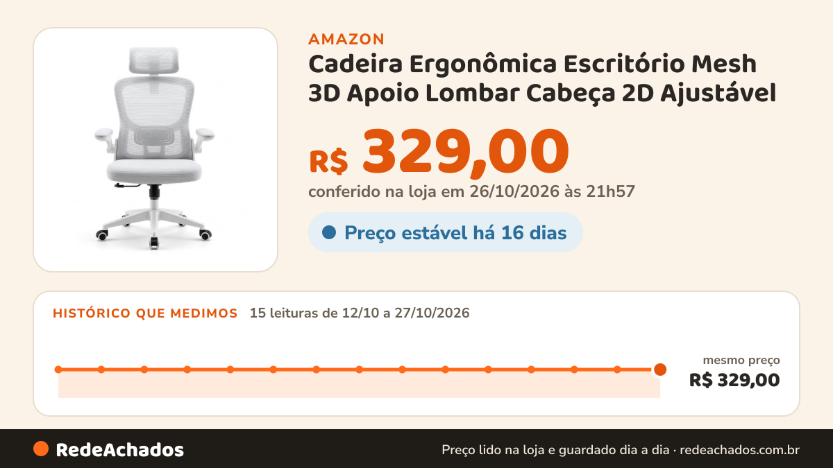 Histórico de preço de Cadeira Ergonômica Escritório Mesh 3D Apoio Lombar Cabeça 2D Ajustável na Amazon: 15 leituras de 12/10/2026 a 27/10/2026, mesmo preço, R$ 329,00, em todas; R$ 329,00 conferido em 26/10/2026 às 21h57