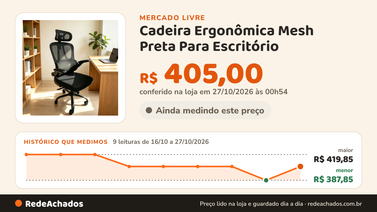 Histórico de preço de Cadeira Ergonômica Mesh Preta Para Escritório no Mercado Livre: 9 leituras de 16/10/2026 a 27/10/2026, menor R$ 387,85, maior R$ 419,85; R$ 405,00 conferido em 27/10/2026 às 00h54