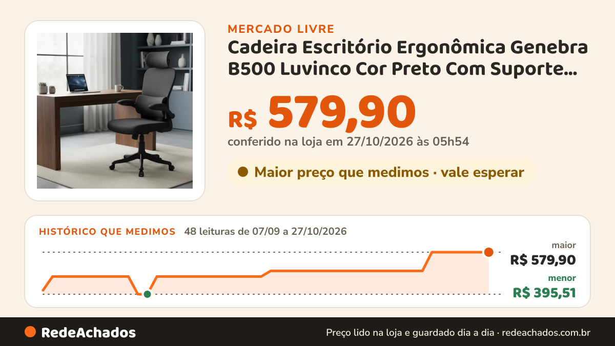 Histórico de preço de Cadeira Escritório Ergonômica Genebra B500 Luvinco Cor Preto Com Suporte Lombar Estofado… no Mercado Livre: 48 leituras de 07/09/2026 a 27/10/2026, menor R$ 395,51, maior R$ 579,90; R$ 579,90 conferido em 27/10/2026 às 05h54