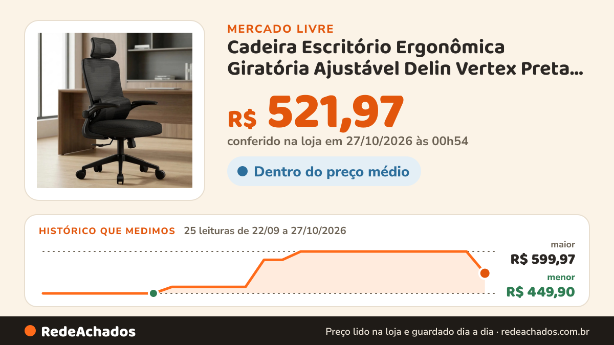 Histórico de preço de Cadeira Escritório Ergonômica Giratória Ajustável Delin Vertex Preta Em Mesh Com Suporte… no Mercado Livre: 25 leituras de 22/09/2026 a 27/10/2026, menor R$ 449,90, maior R$ 599,97; R$ 521,97 conferido em 27/10/2026 às 00h54