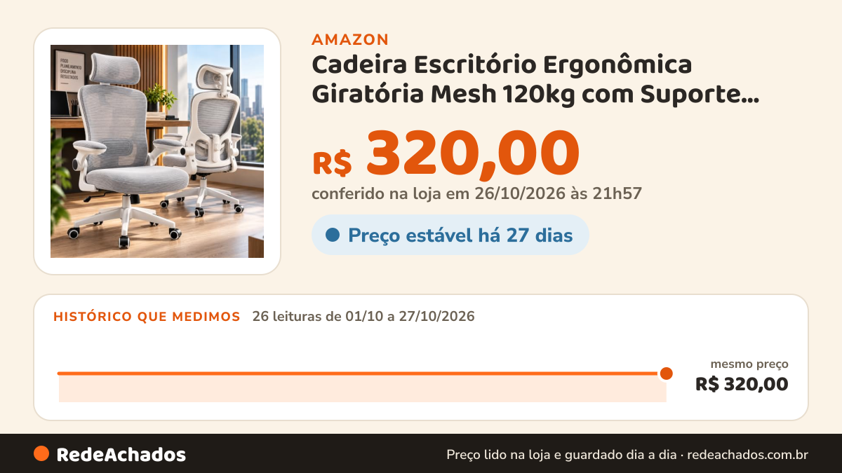 Histórico de preço de Cadeira Escritório Ergonômica Giratória Mesh 120kg com Suporte Lombar na Amazon: 26 leituras de 01/10/2026 a 27/10/2026, mesmo preço, R$ 320,00, em todas; R$ 320,00 conferido em 26/10/2026 às 21h57
