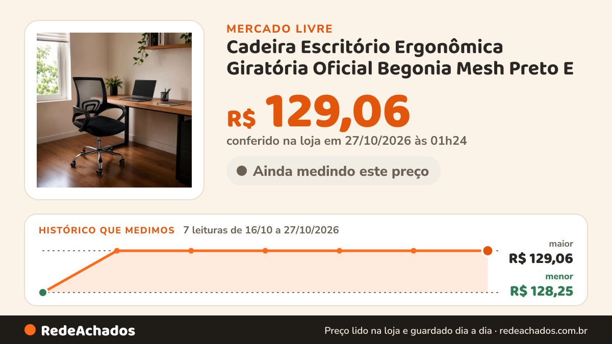 Histórico de preço de Cadeira Escritório Ergonômica Giratória Oficial Begonia Mesh Preto E no Mercado Livre: 7 leituras de 16/10/2026 a 27/10/2026, menor R$ 128,25, maior R$ 129,06; R$ 129,06 conferido em 27/10/2026 às 01h24