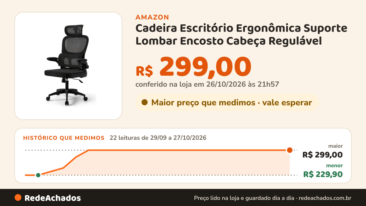 Histórico de preço de Cadeira Escritório Ergonômica Suporte Lombar Encosto Cabeça Regulável na Amazon: 22 leituras de 29/09/2026 a 27/10/2026, menor R$ 229,90, maior R$ 299,00; R$ 299,00 conferido em 26/10/2026 às 21h57