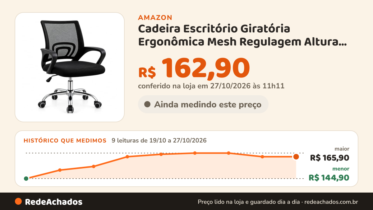 Histórico de preço de Cadeira Escritório Giratória Ergonômica Mesh Regulagem Altura Home Office MAAT BRAND… na Amazon: 9 leituras de 19/10/2026 a 27/10/2026, menor R$ 144,90, maior R$ 165,90; R$ 162,90 conferido em 26/10/2026 às 21h57