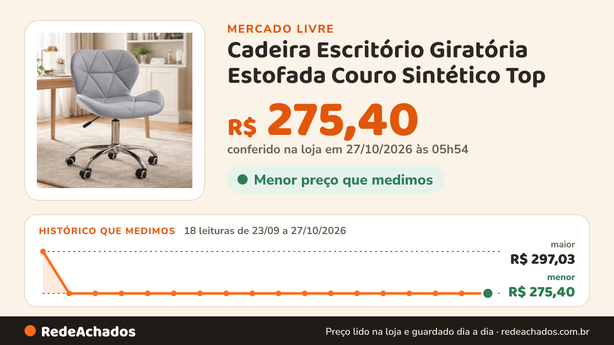 Histórico de preço de Cadeira Escritório Giratória Estofada Couro Sintético Top no Mercado Livre: 18 leituras de 23/09/2026 a 27/10/2026, menor R$ 275,40, maior R$ 297,03; R$ 275,40 conferido em 27/10/2026 às 05h54