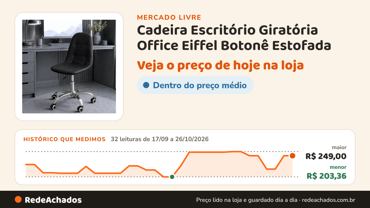 Histórico de preço de Cadeira Escritório Giratória Office Eiffel Botonê Estofada no Mercado Livre: 32 leituras de 17/09/2026 a 26/10/2026, menor R$ 203,36, maior R$ 249,00