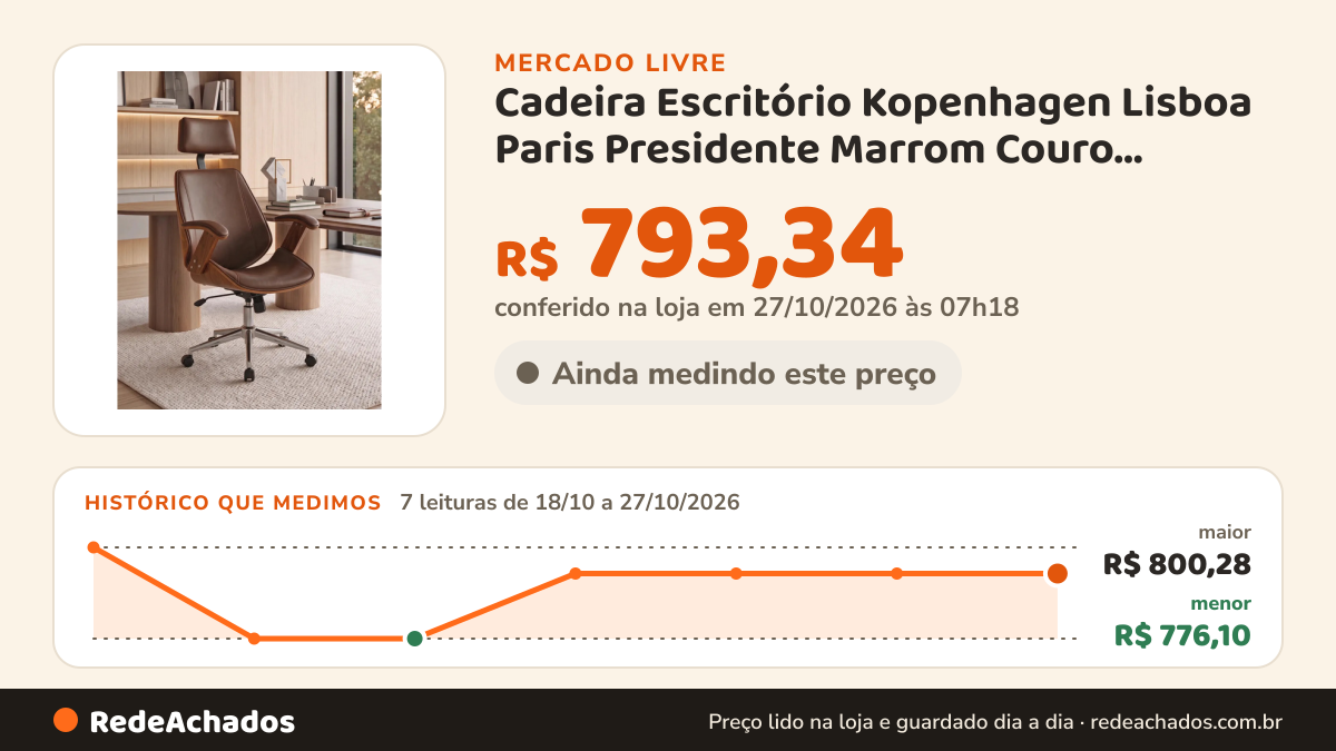 Histórico de preço de Cadeira Escritório Kopenhagen Lisboa Paris Presidente Marrom Couro Sintético Giratória… no Mercado Livre: 7 leituras de 18/10/2026 a 27/10/2026, menor R$ 776,10, maior R$ 800,28; R$ 793,34 conferido em 27/10/2026 às 07h18