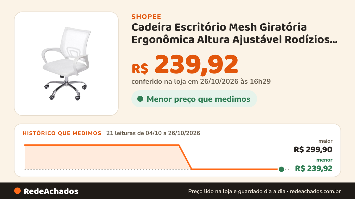 Histórico de preço de Cadeira Escritório Mesh Giratória Ergonômica Altura Ajustável Rodízios 360° na Shopee: 21 leituras de 04/10/2026 a 26/10/2026, menor R$ 239,92, maior R$ 299,90; R$ 239,92 conferido em 26/10/2026 às 16h29