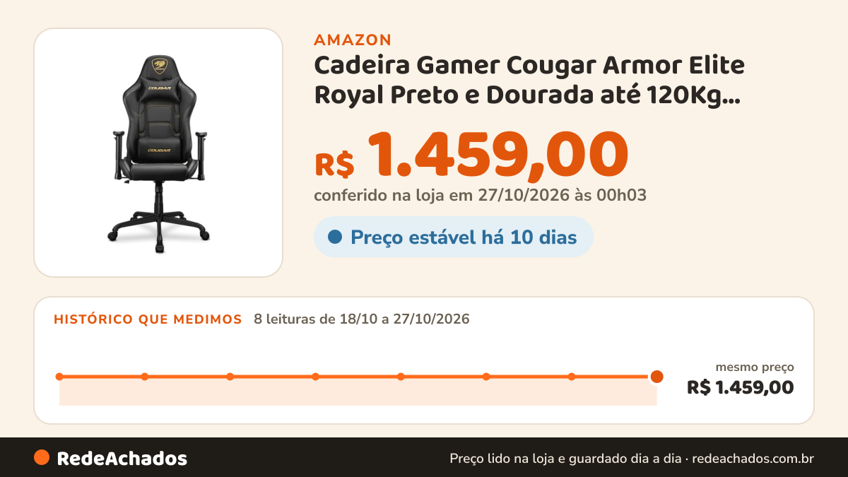 Histórico de preço de Cadeira Gamer Cougar Armor Elite Royal Preto e Dourada até 120Kg 3MELIGLB.0001 na Amazon: 8 leituras de 18/10/2026 a 27/10/2026, mesmo preço, R$ 1.459,00, em todas; R$ 1.459,00 conferido em 27/10/2026 às 00h03