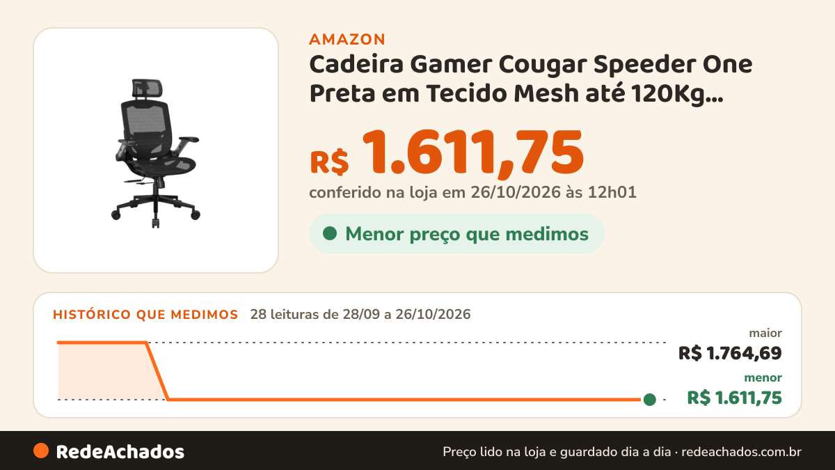 Histórico de preço de Cadeira Gamer Cougar Speeder One Preta em Tecido Mesh até 120Kg 3MSPOBLB.0001 na Amazon: 27 leituras de 28/09/2026 a 25/10/2026, menor R$ 1.611,75, maior R$ 1.764,69; R$ 1.611,75 conferido em 25/10/2026 às 05h58