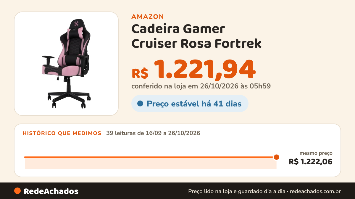 Histórico de preço de Cadeira Gamer Cruiser Rosa Fortrek na Amazon: 39 leituras de 16/09/2026 a 26/10/2026, mesmo preço, R$ 1.222,06, em todas; R$ 1.221,94 conferido em 26/10/2026 às 05h59