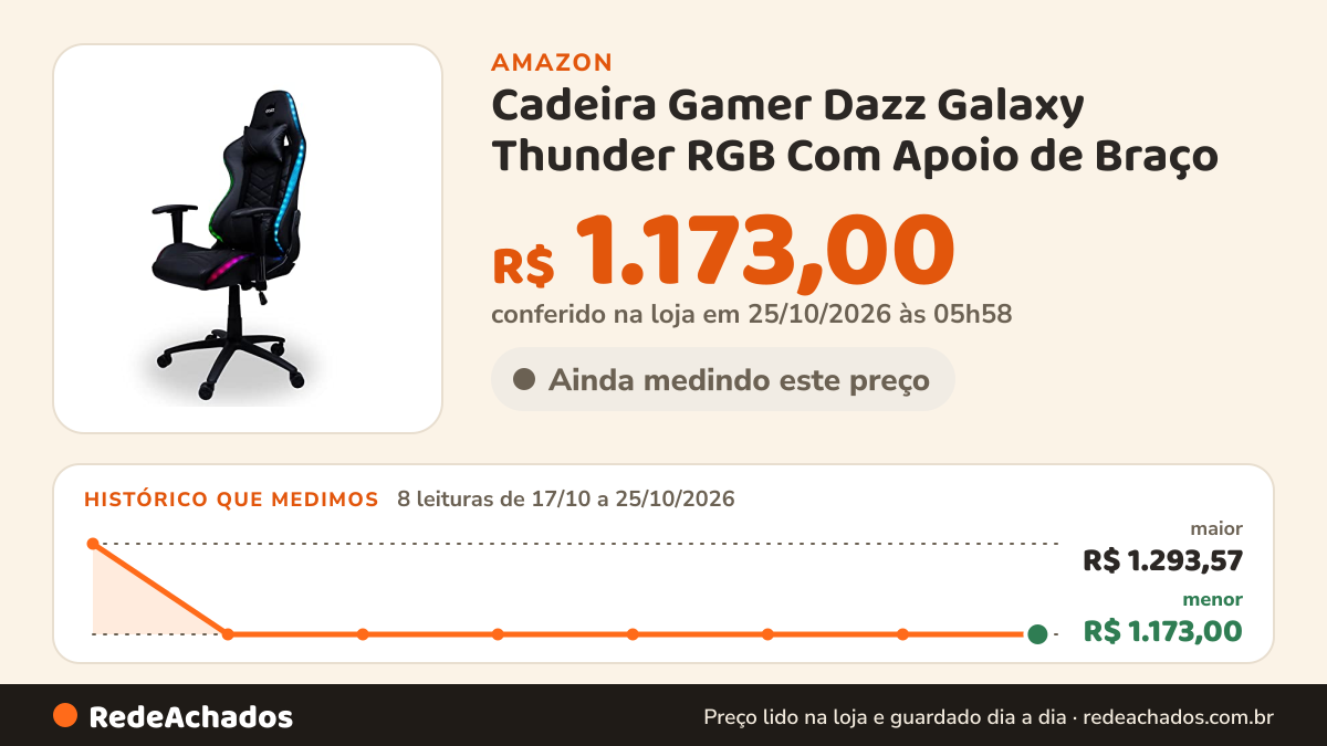 Histórico de preço de Cadeira Gamer Dazz Galaxy Thunder RGB Com Apoio de Braço - Preto | Suporta até 120kg na Amazon: 8 leituras de 17/10/2026 a 25/10/2026, menor R$ 1.173,00, maior R$ 1.293,57; R$ 1.173,00 conferido em 25/10/2026 às 05h58