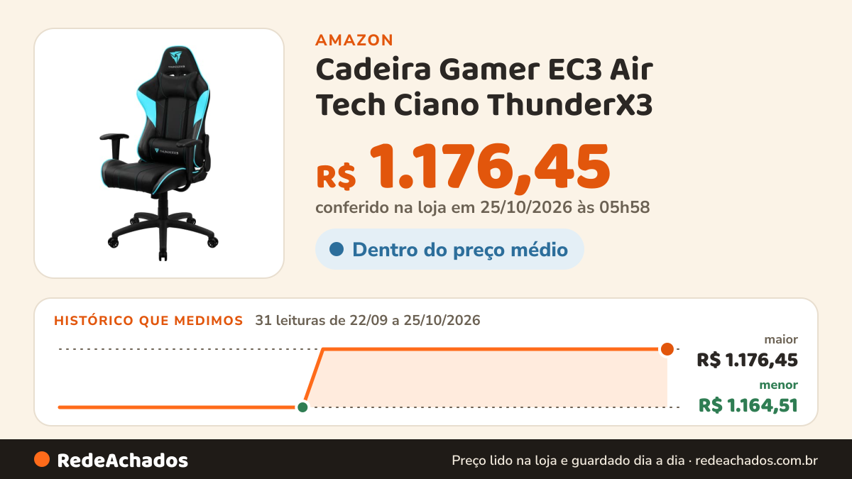 Histórico de preço de Cadeira Gamer EC3 Air Tech Ciano ThunderX3 na Amazon: 31 leituras de 22/09/2026 a 25/10/2026, menor R$ 1.164,51, maior R$ 1.176,45; R$ 1.176,45 conferido em 25/10/2026 às 05h58