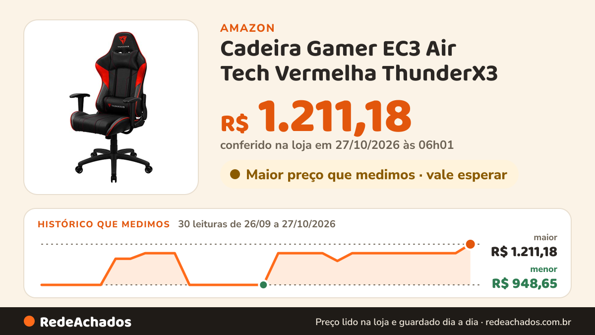 Histórico de preço de Cadeira Gamer EC3 Air Tech Vermelha ThunderX3 na Amazon: 30 leituras de 26/09/2026 a 27/10/2026, menor R$ 948,65, maior R$ 1.211,18; R$ 1.211,18 conferido em 27/10/2026 às 06h01